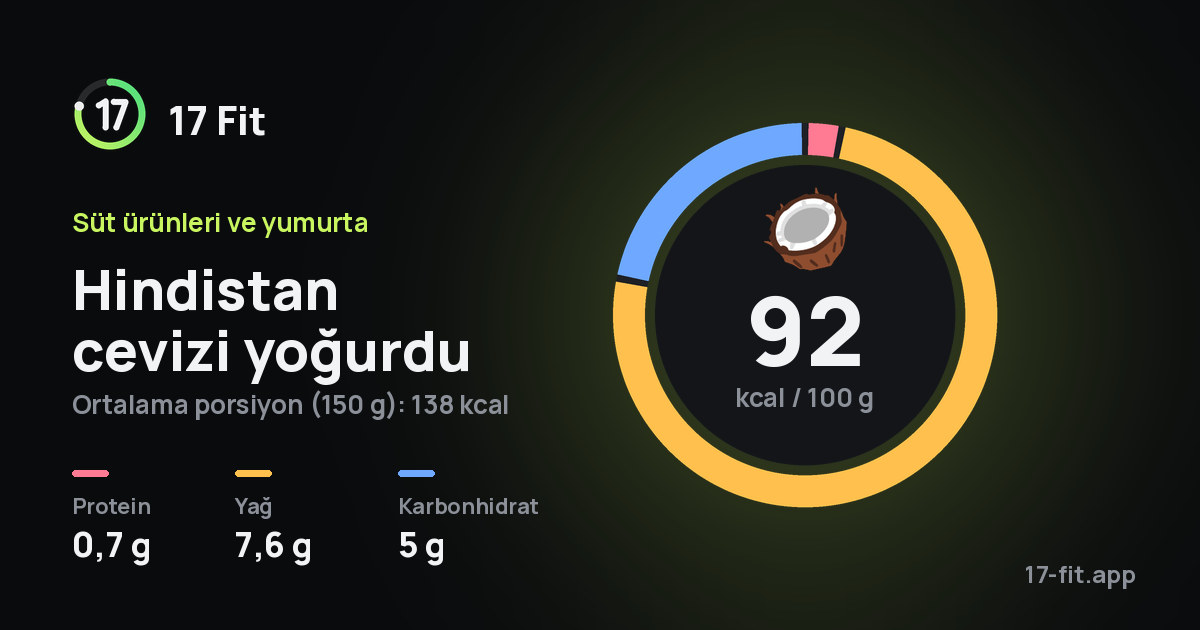 Hindistan cevizi yoğurdu: 92 kcal / 100 g, protein 0,7 g, yağ 7,6 g, karbonhidrat 5 g.