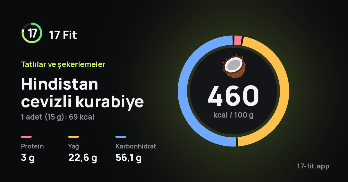 Hindistan cevizli kurabiye: 460 kcal / 100 g, protein 3 g, yağ 22,6 g, karbonhidrat 56,1 g.