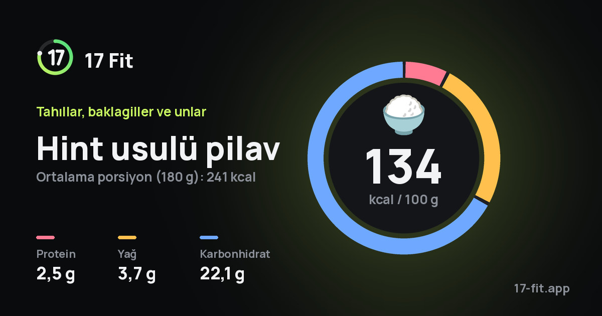 Hint usulü pilav: 134 kcal / 100 g, protein 2,5 g, yağ 3,7 g, karbonhidrat 22,1 g.