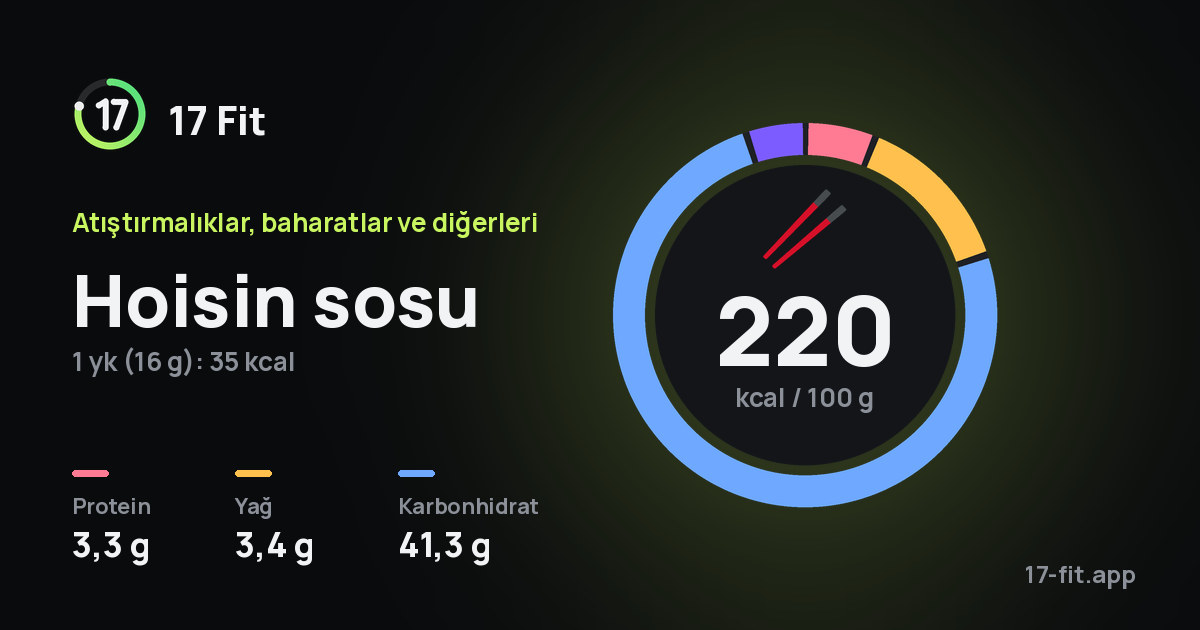 Hoisin sosu: 220 kcal / 100 g, protein 3,3 g, yağ 3,4 g, karbonhidrat 41,3 g.