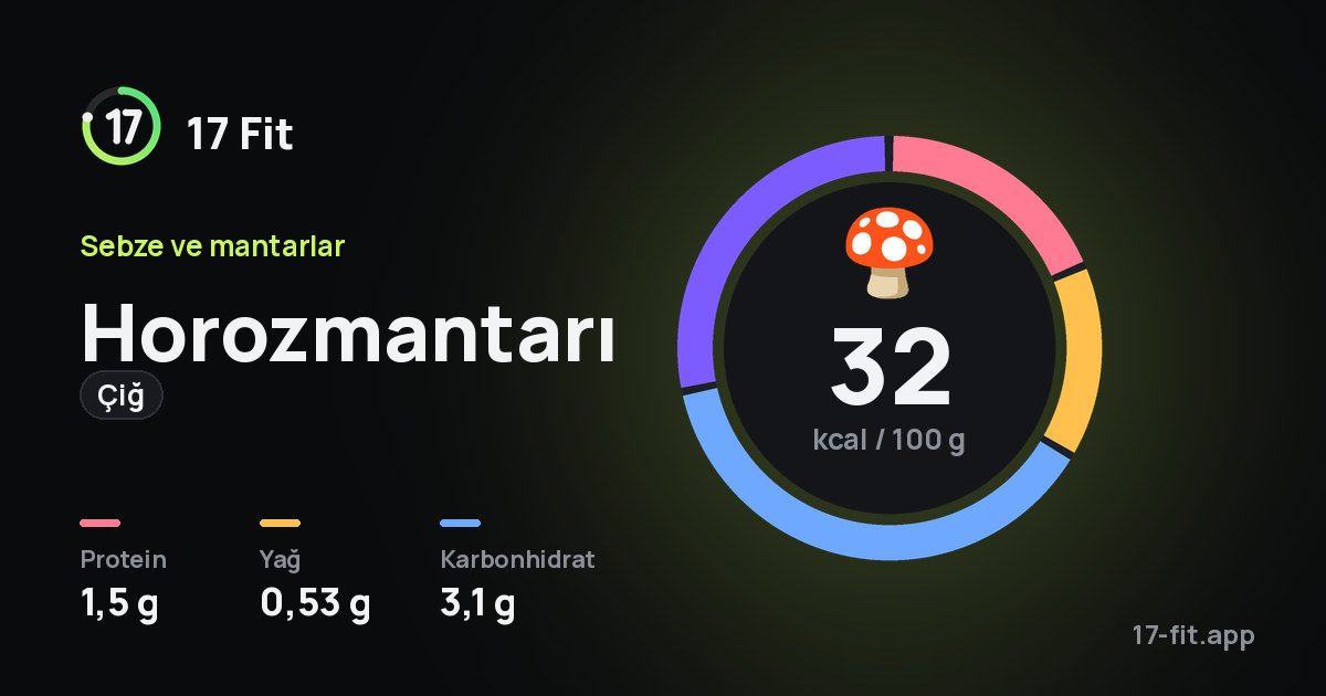 Horozmantarı (çiğ): 32 kcal / 100 g, protein 1,5 g, yağ 0,53 g, karbonhidrat 3,1 g.