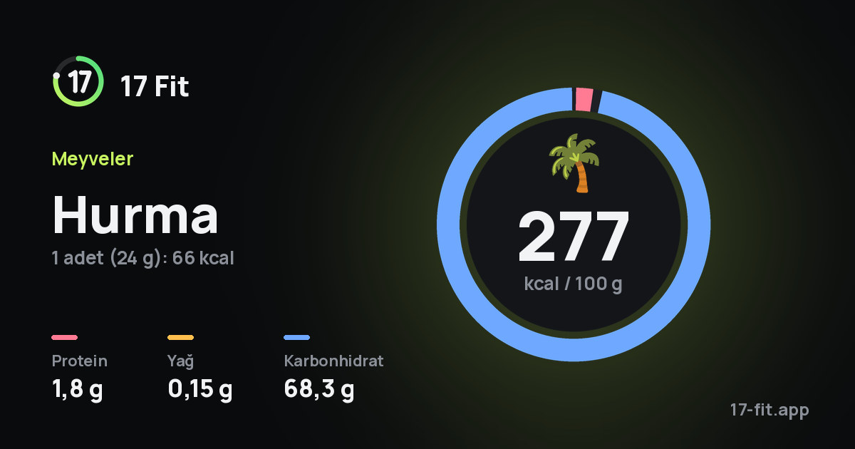 Hurma: 277 kcal / 100 g, protein 1,8 g, yağ 0,15 g, karbonhidrat 68,3 g.
