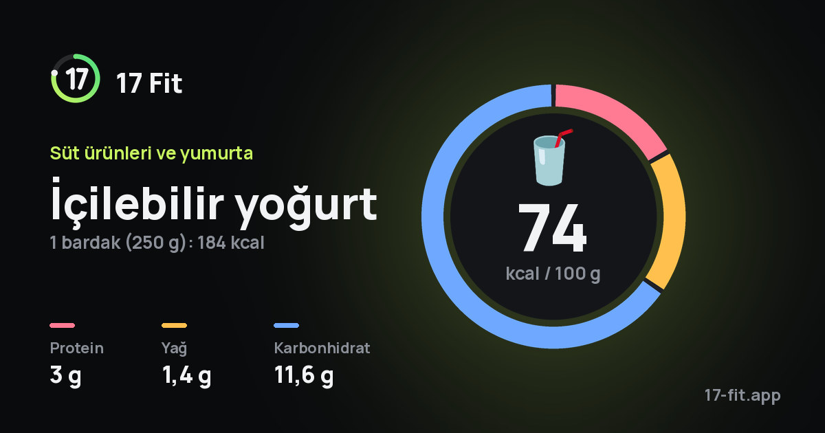 İçilebilir yoğurt: 74 kcal / 100 g, protein 3 g, yağ 1,4 g, karbonhidrat 11,6 g.