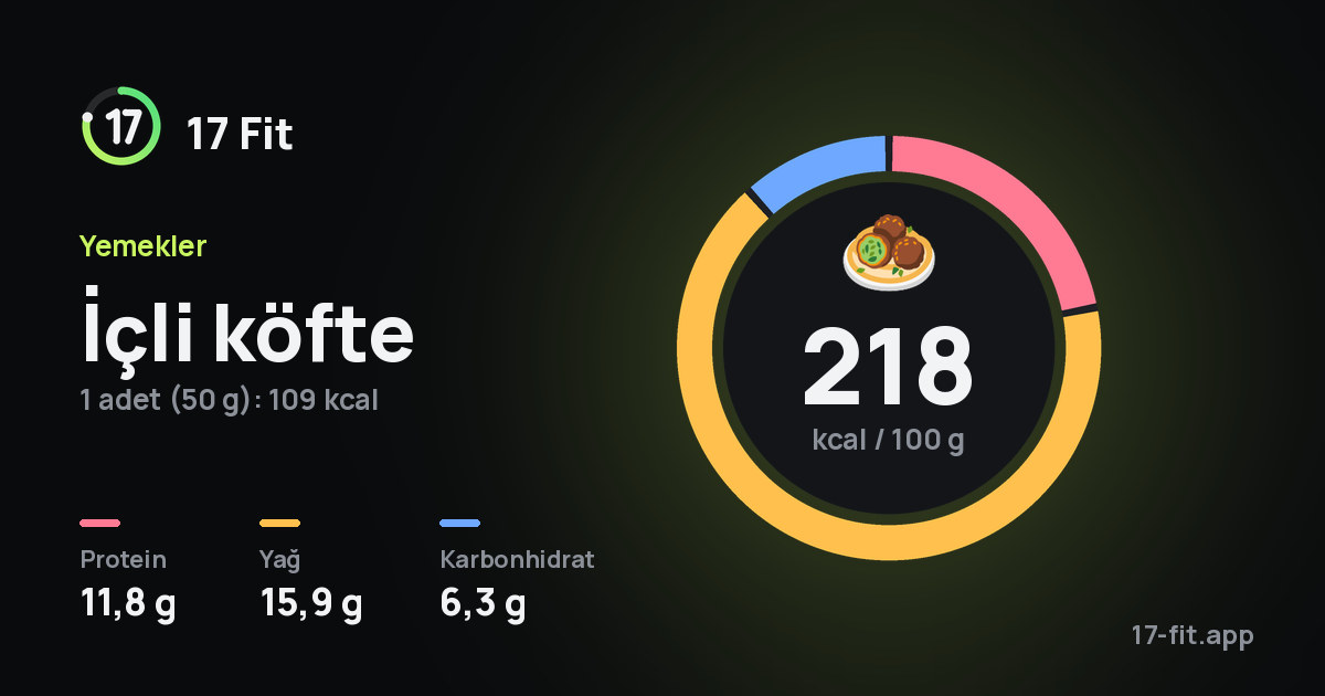 İçli köfte: 218 kcal / 100 g, protein 11,8 g, yağ 15,9 g, karbonhidrat 6,3 g.