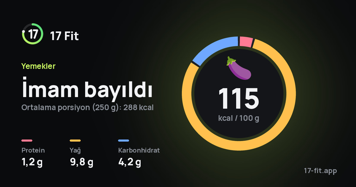 İmam bayıldı: 115 kcal / 100 g, protein 1,2 g, yağ 9,8 g, karbonhidrat 4,2 g.