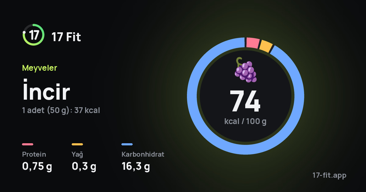İncir: 74 kcal / 100 g, protein 0,75 g, yağ 0,3 g, karbonhidrat 16,3 g.