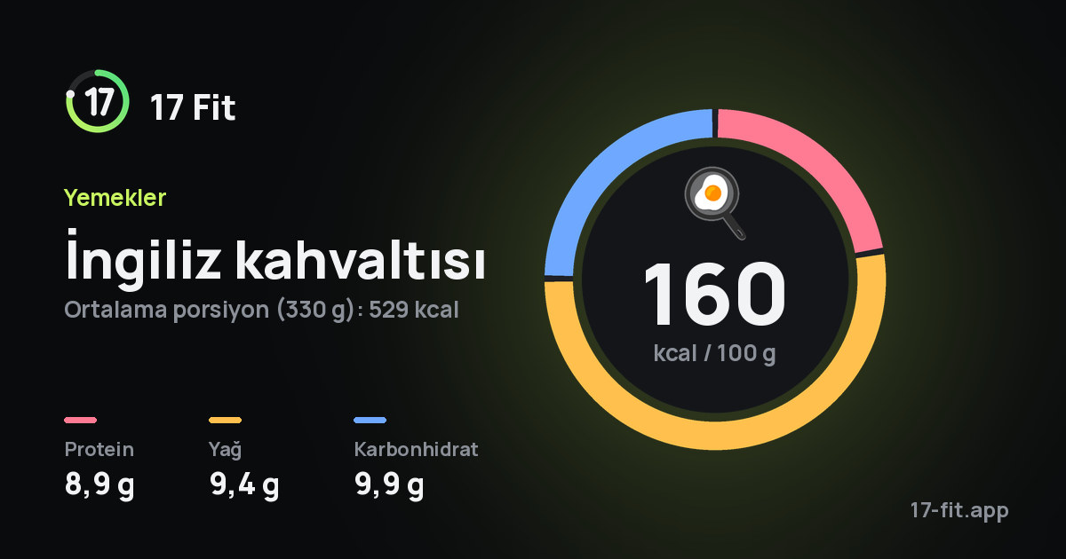 İngiliz kahvaltısı: 160 kcal / 100 g, protein 8,9 g, yağ 9,4 g, karbonhidrat 9,9 g.