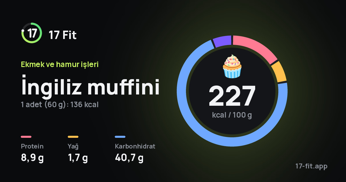 İngiliz muffini: 227 kcal / 100 g, protein 8,9 g, yağ 1,7 g, karbonhidrat 40,7 g.