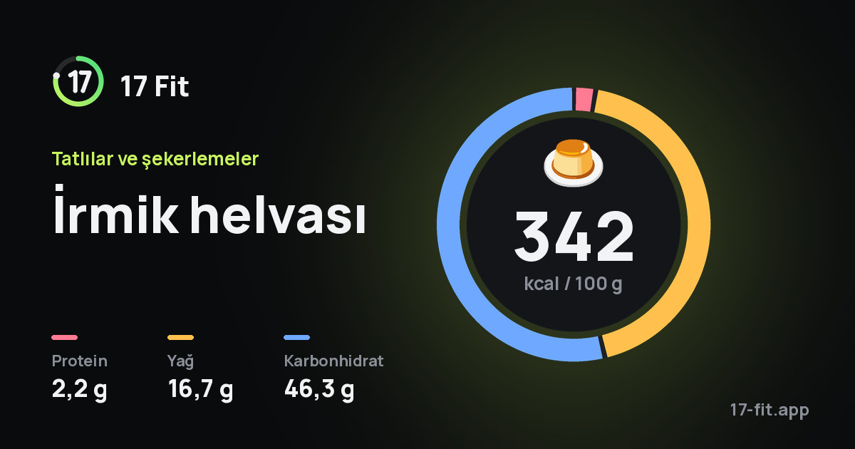 İrmik helvası: 342 kcal / 100 g, protein 2,2 g, yağ 16,7 g, karbonhidrat 46,3 g.