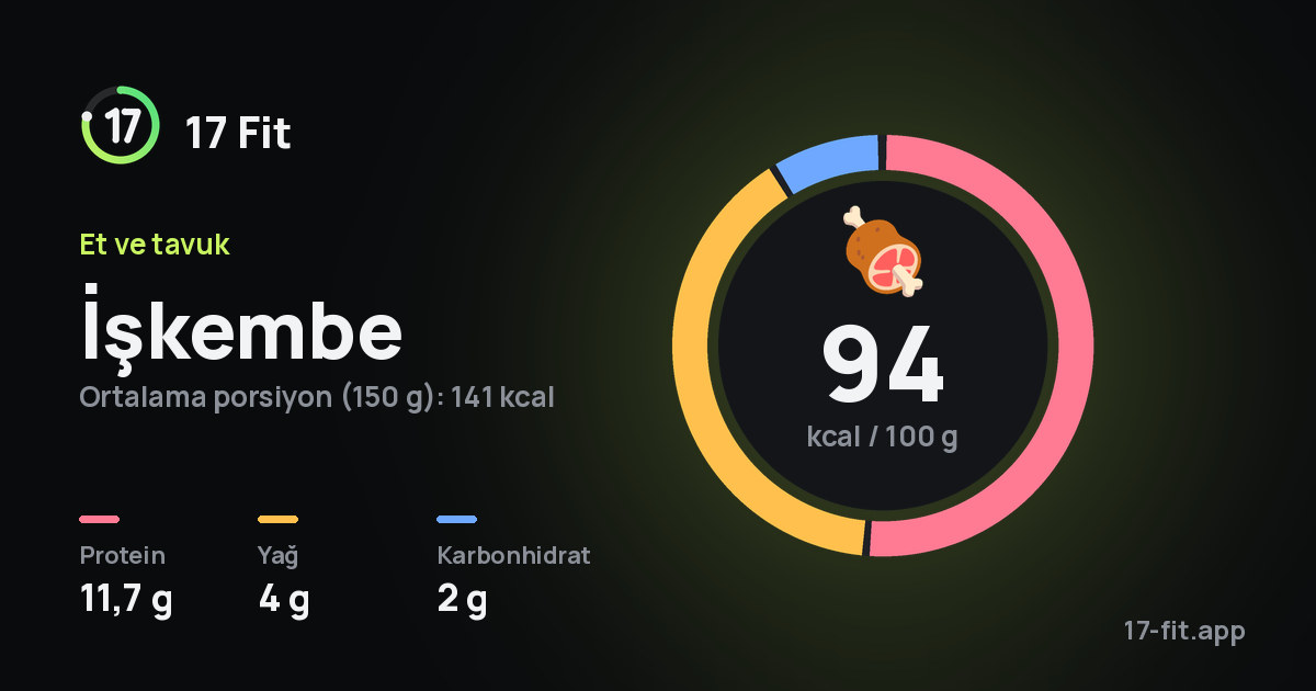 İşkembe: 94 kcal / 100 g, protein 11,7 g, yağ 4 g, karbonhidrat 2 g.