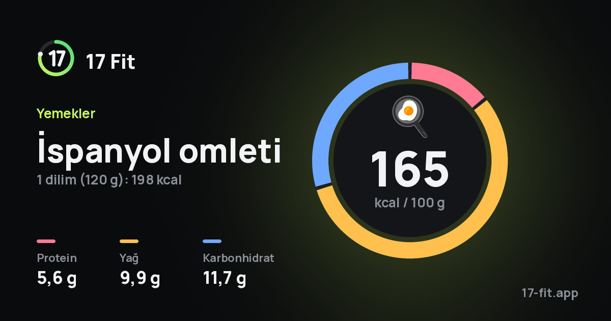 İspanyol omleti: 165 kcal / 100 g, protein 5,6 g, yağ 9,9 g, karbonhidrat 11,7 g.