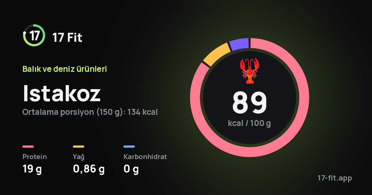 Istakoz: 89 kcal / 100 g, protein 19 g, yağ 0,86 g, karbonhidrat 0 g.