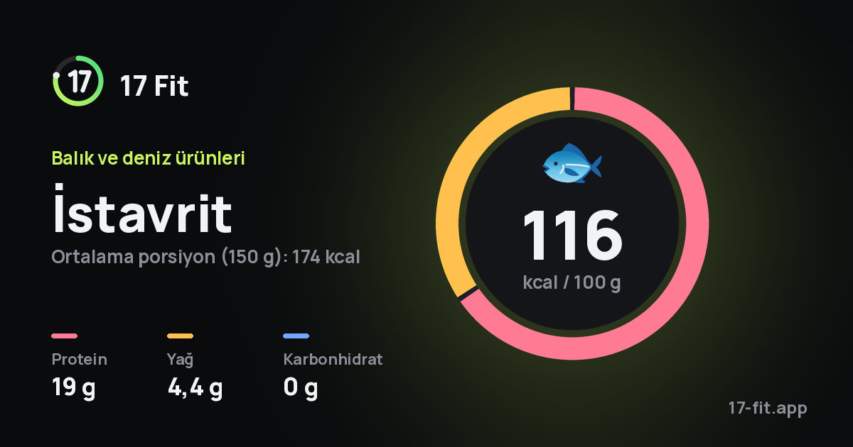 İstavrit: 116 kcal / 100 g, protein 19 g, yağ 4,4 g, karbonhidrat 0 g.