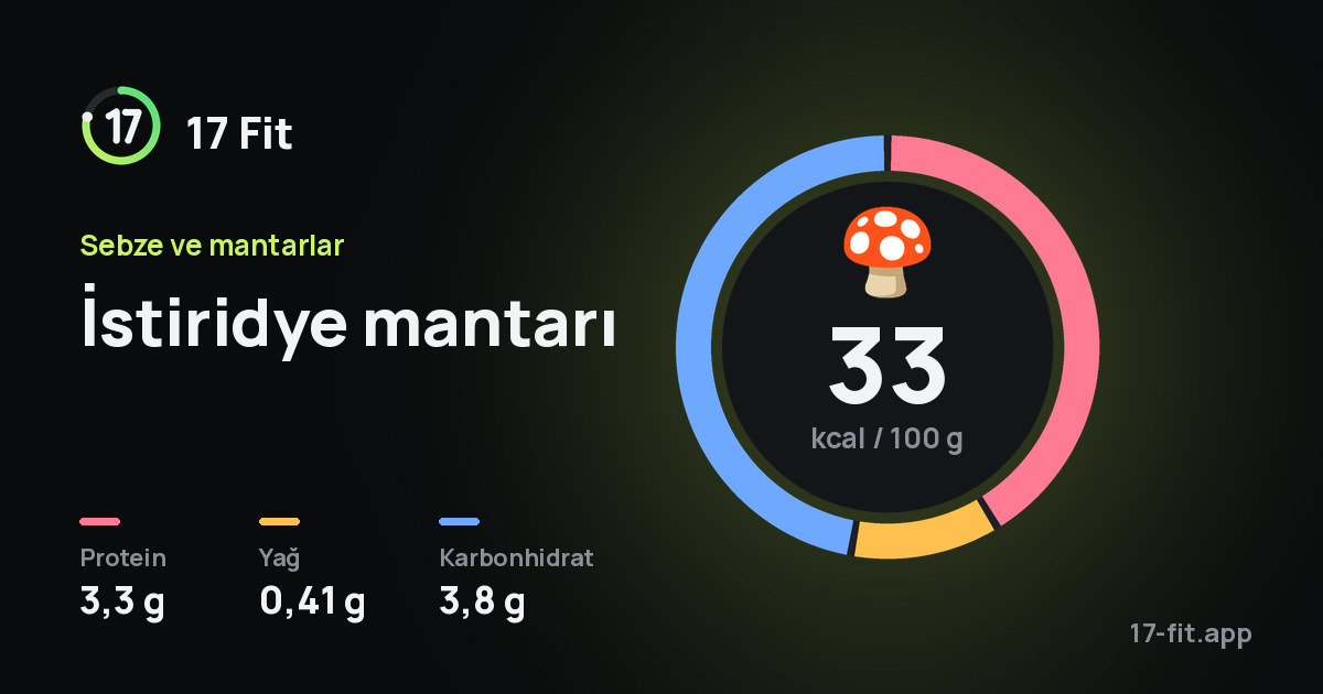İstiridye mantarı: 33 kcal / 100 g, protein 3,3 g, yağ 0,41 g, karbonhidrat 3,8 g.