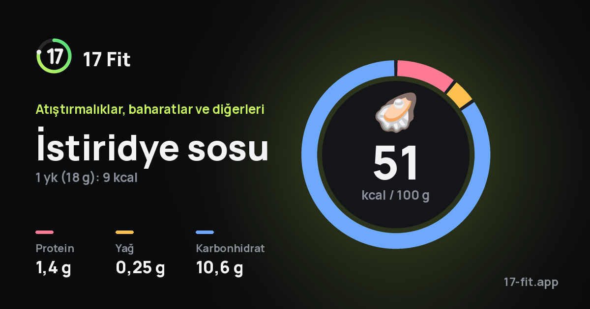 İstiridye sosu: 51 kcal / 100 g, protein 1,4 g, yağ 0,25 g, karbonhidrat 10,6 g.