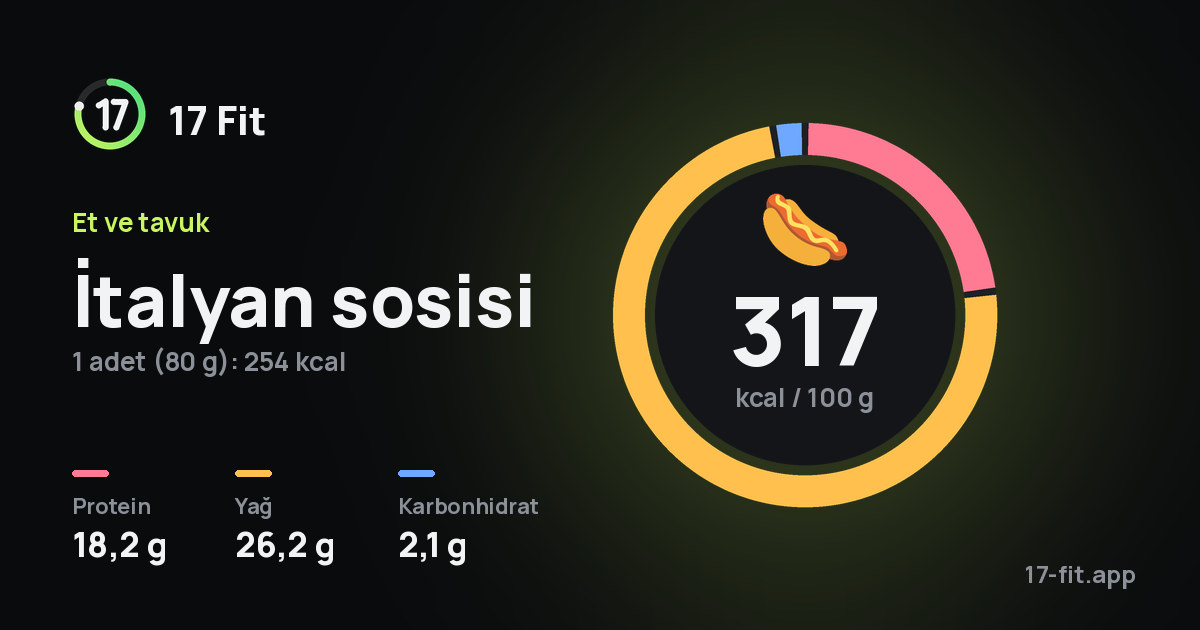 İtalyan sosisi: 317 kcal / 100 g, protein 18,2 g, yağ 26,2 g, karbonhidrat 2,1 g.