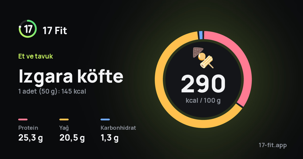 Izgara köfte: 290 kcal / 100 g, protein 25,3 g, yağ 20,5 g, karbonhidrat 1,3 g.