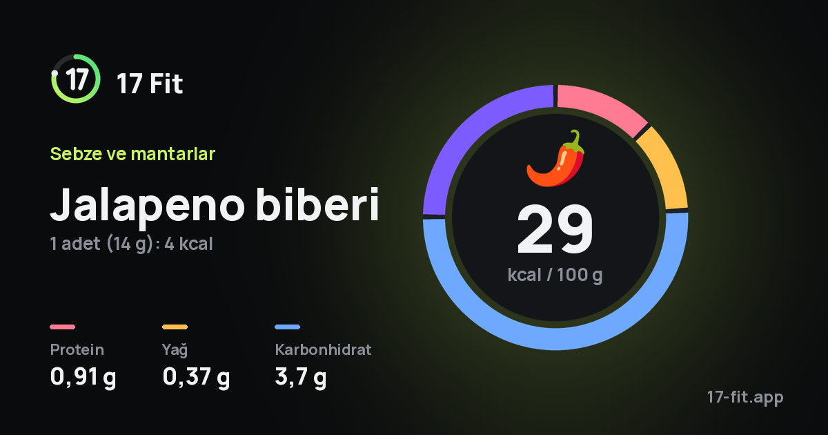 Jalapeno biberi: 29 kcal / 100 g, protein 0,91 g, yağ 0,37 g, karbonhidrat 3,7 g.