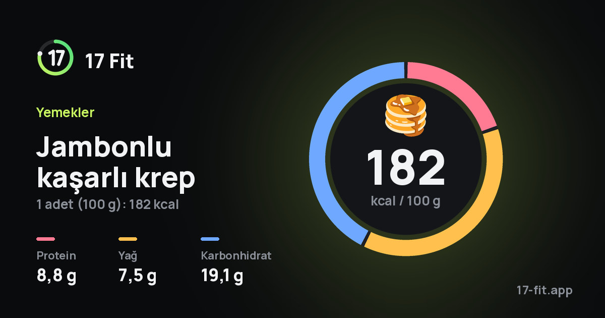 Jambonlu kaşarlı krep: 182 kcal / 100 g, protein 8,8 g, yağ 7,5 g, karbonhidrat 19,1 g.
