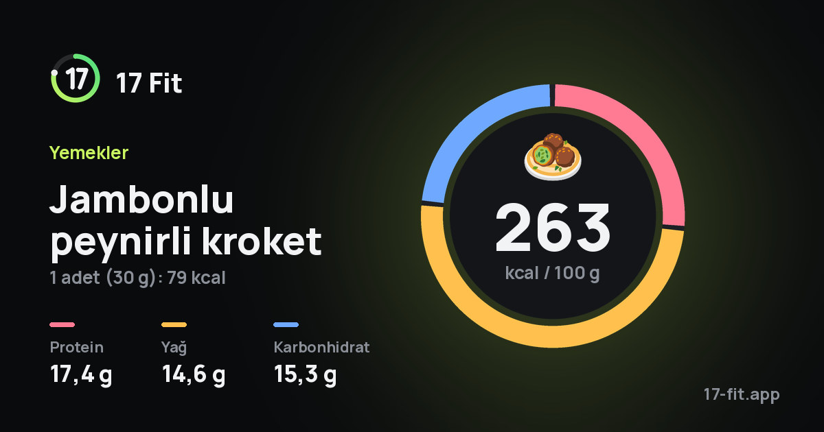 Jambonlu peynirli kroket: 263 kcal / 100 g, protein 17,4 g, yağ 14,6 g, karbonhidrat 15,3 g.