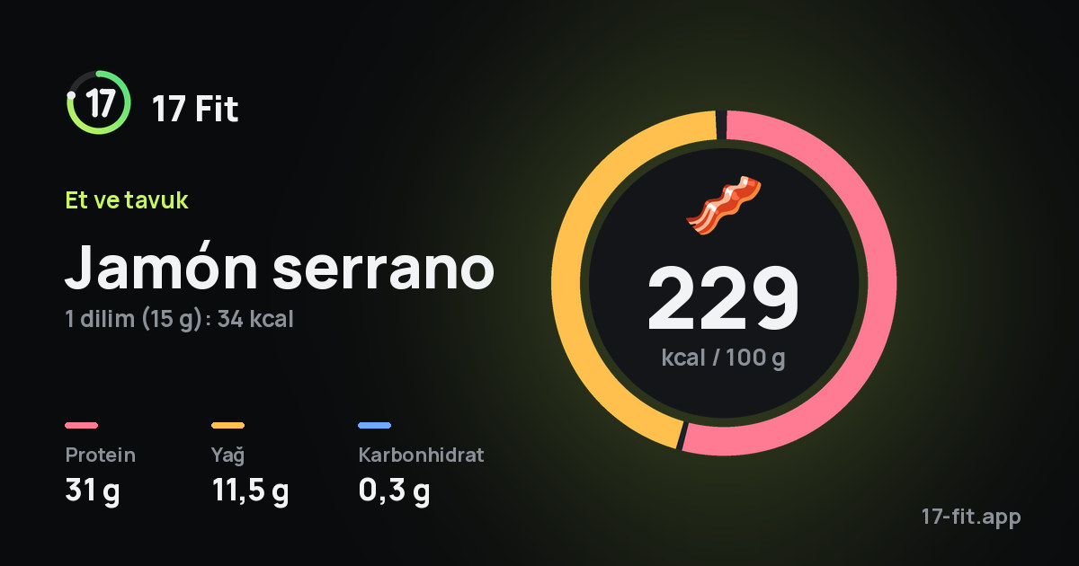 Jamón serrano: 229 kcal / 100 g, protein 31 g, yağ 11,5 g, karbonhidrat 0,3 g.