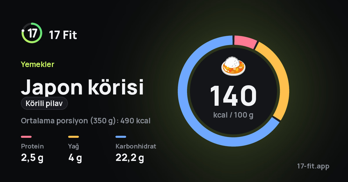 Japon körisi (körili pilav): 140 kcal / 100 g, protein 2,5 g, yağ 4 g, karbonhidrat 22,2 g.