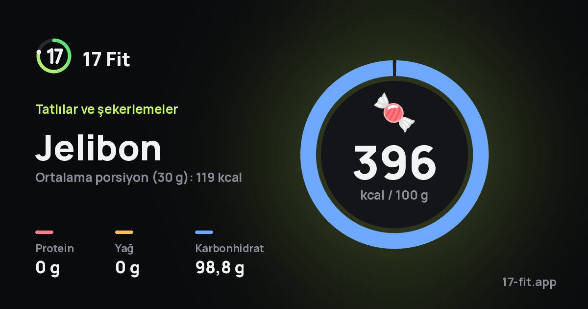 Jelibon: 396 kcal / 100 g, protein 0 g, yağ 0 g, karbonhidrat 98,8 g.