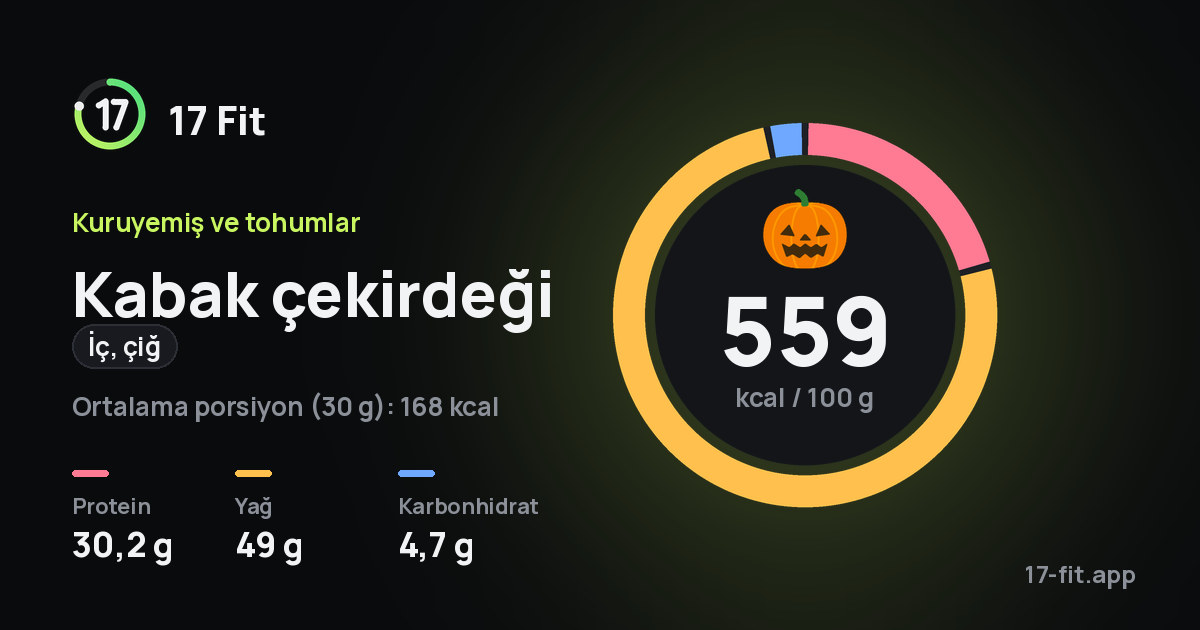 Kabak çekirdeği (iç, çiğ): 559 kcal / 100 g, protein 30,2 g, yağ 49 g, karbonhidrat 4,7 g.