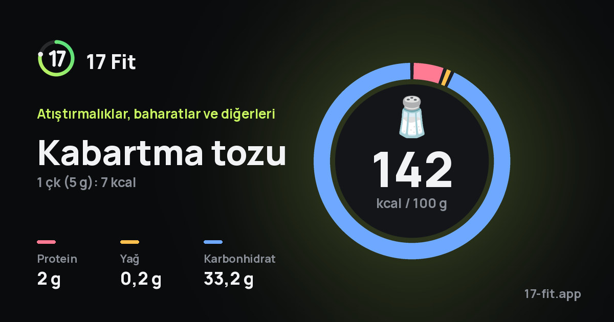 Kabartma tozu: 142 kcal / 100 g, protein 2 g, yağ 0,2 g, karbonhidrat 33,2 g.