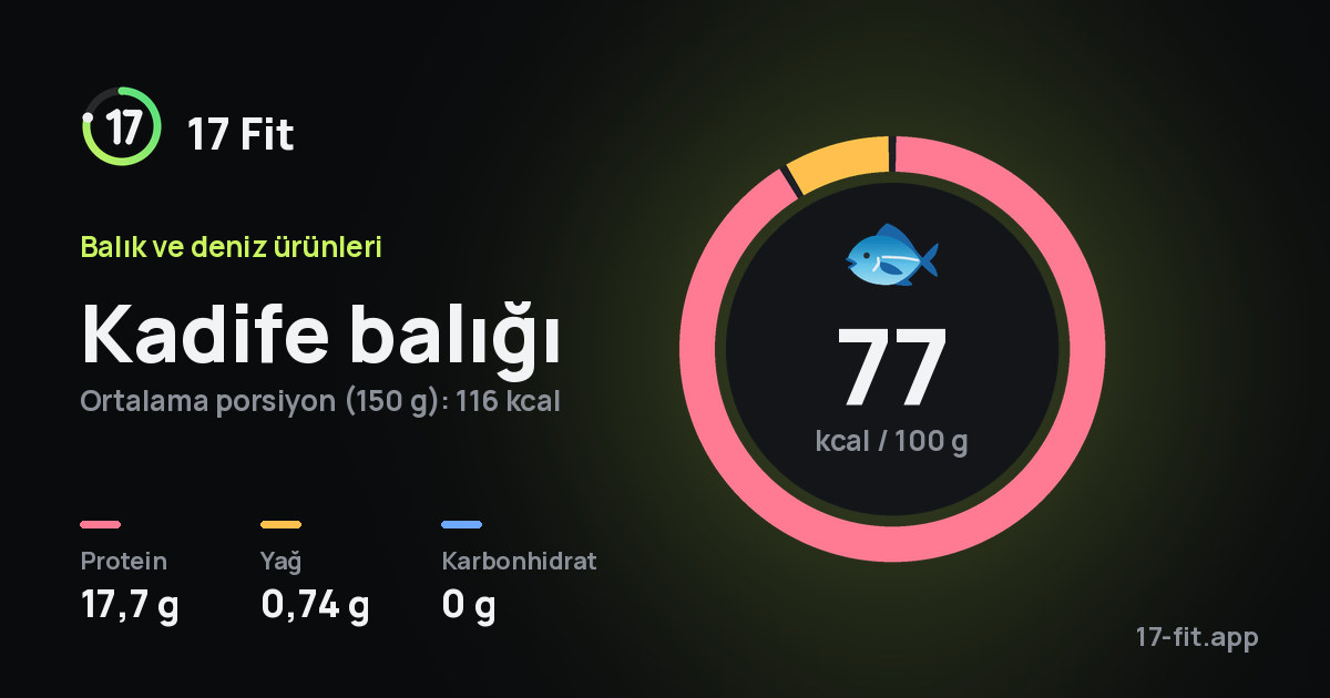 Kadife balığı: 77 kcal / 100 g, protein 17,7 g, yağ 0,74 g, karbonhidrat 0 g.