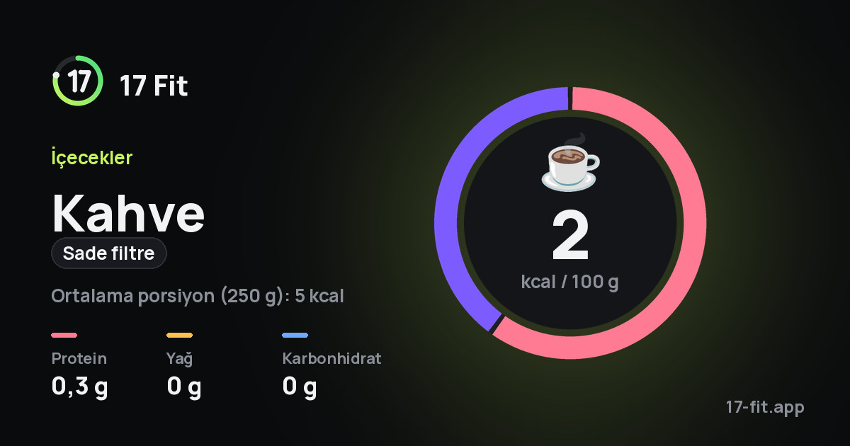 Kahve (sade filtre): 2 kcal / 100 g, protein 0,3 g, yağ 0 g, karbonhidrat 0 g.