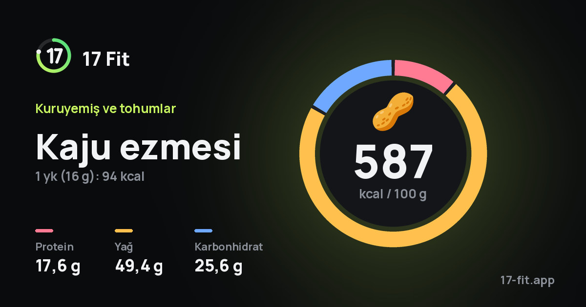 Kaju ezmesi: 587 kcal / 100 g, protein 17,6 g, yağ 49,4 g, karbonhidrat 25,6 g.