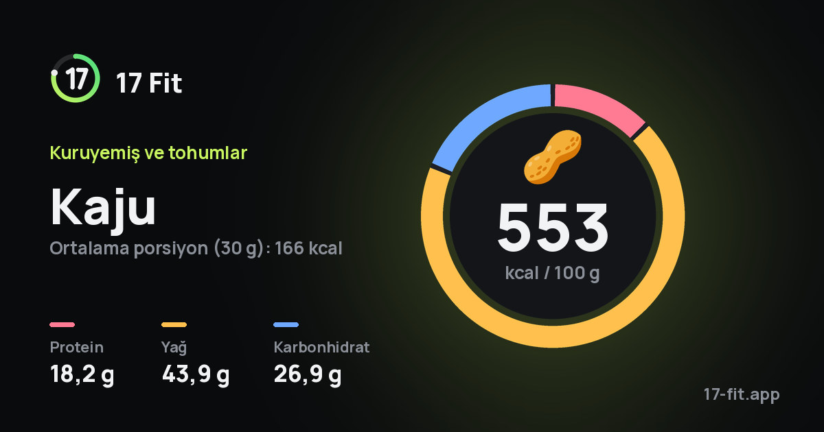 Kaju: 553 kcal / 100 g, protein 18,2 g, yağ 43,9 g, karbonhidrat 26,9 g.