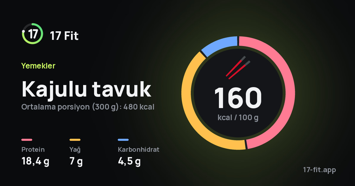 Kajulu tavuk: 160 kcal / 100 g, protein 18,4 g, yağ 7 g, karbonhidrat 4,5 g.