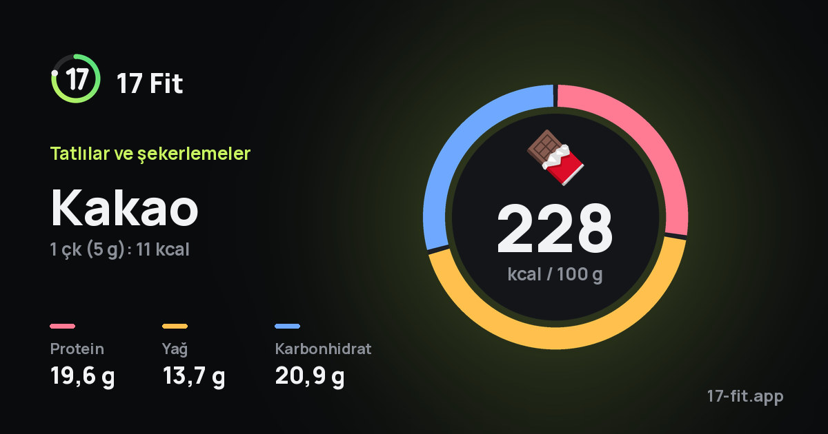 Kakao: 228 kcal / 100 g, protein 19,6 g, yağ 13,7 g, karbonhidrat 20,9 g.