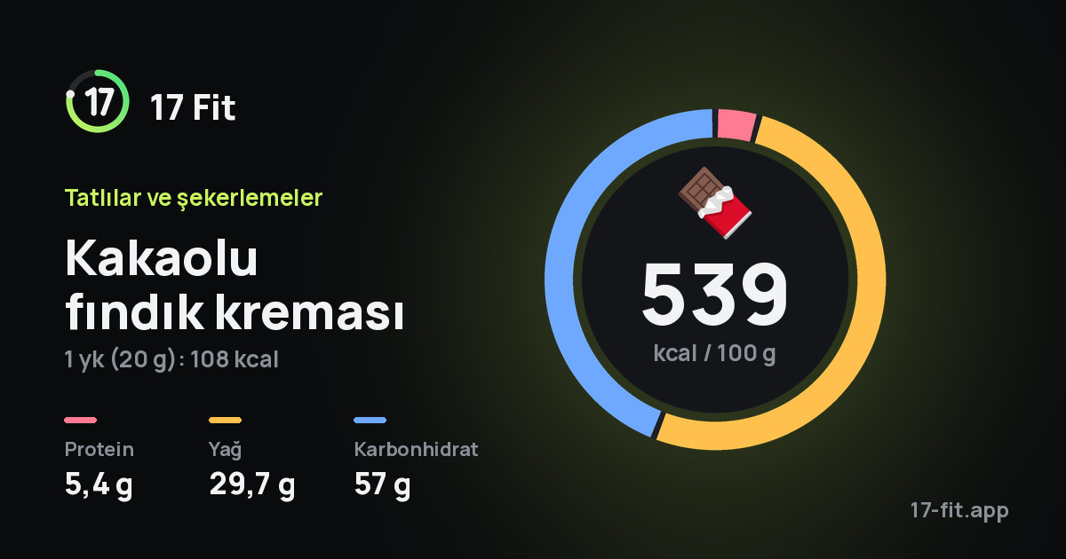 Kakaolu fındık kreması: 539 kcal / 100 g, protein 5,4 g, yağ 29,7 g, karbonhidrat 57 g.