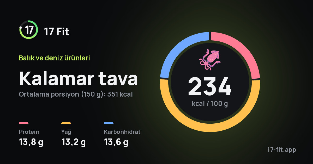 Kalamar tava: 234 kcal / 100 g, protein 13,8 g, yağ 13,2 g, karbonhidrat 13,6 g.