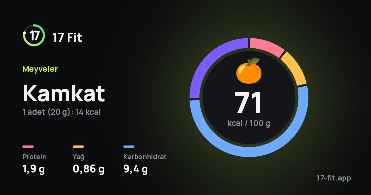 Kamkat: 71 kcal / 100 g, protein 1,9 g, yağ 0,86 g, karbonhidrat 9,4 g.