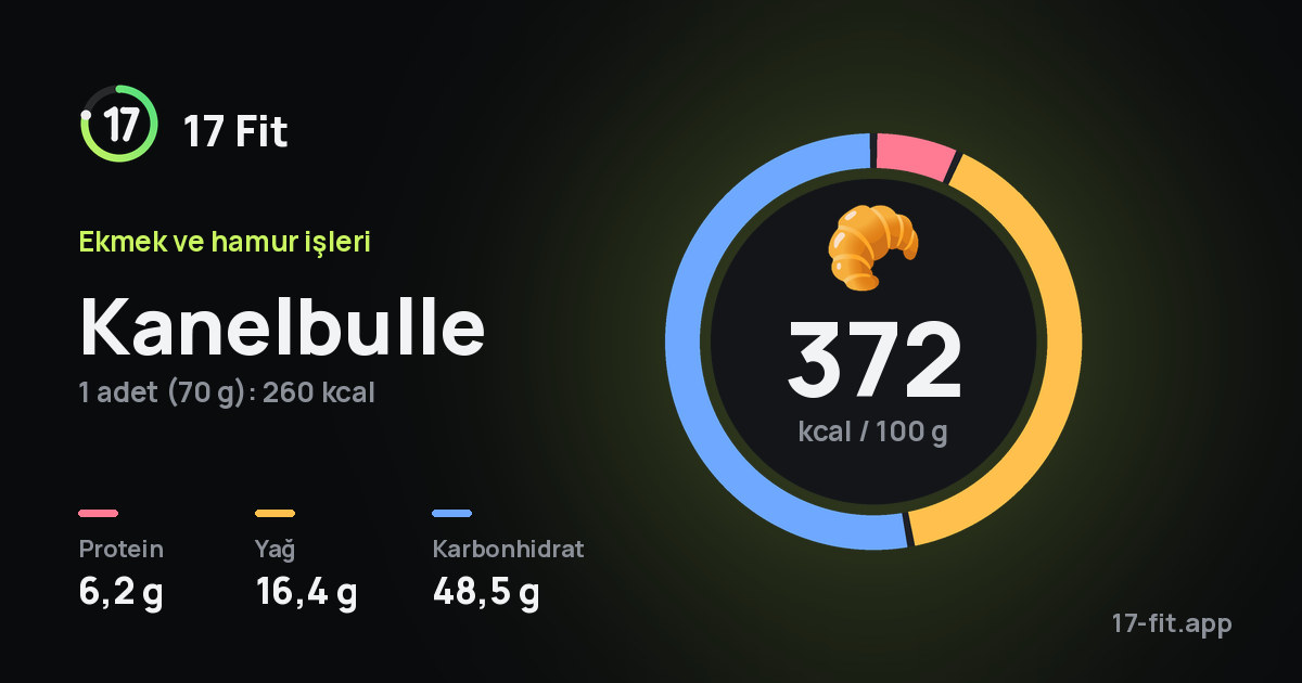 Kanelbulle: 372 kcal / 100 g, protein 6,2 g, yağ 16,4 g, karbonhidrat 48,5 g.