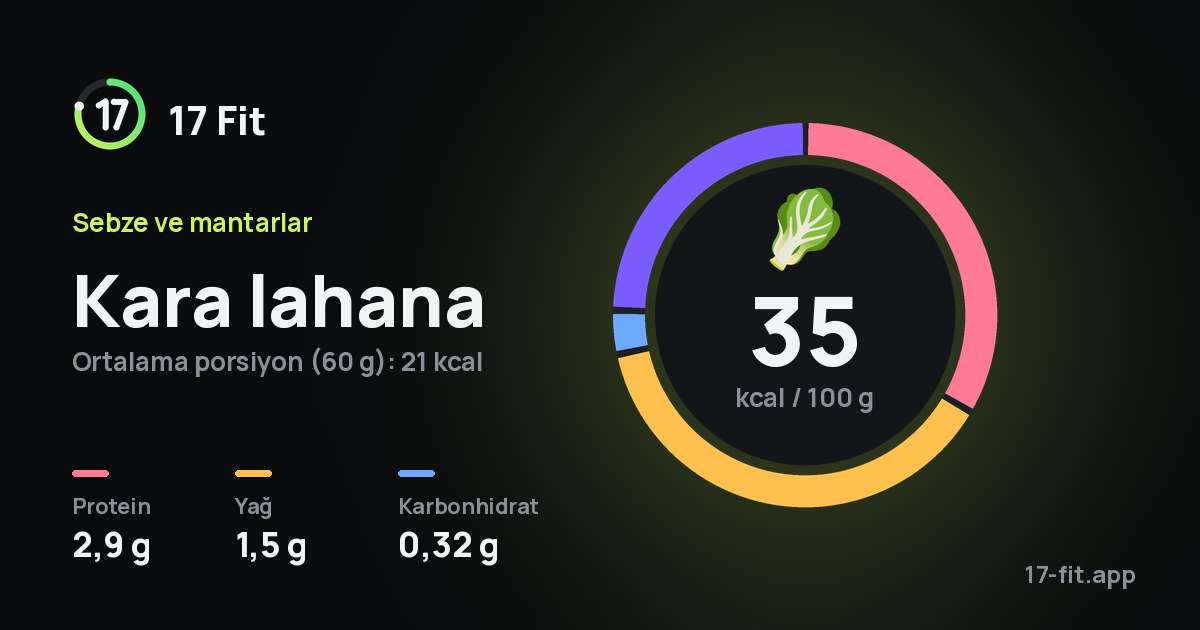 Kara lahana: 35 kcal / 100 g, protein 2,9 g, yağ 1,5 g, karbonhidrat 0,32 g.