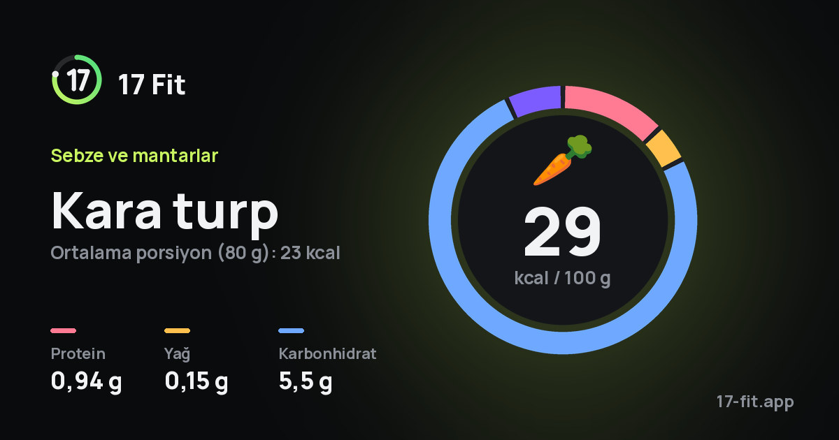 Kara turp: 29 kcal / 100 g, protein 0,94 g, yağ 0,15 g, karbonhidrat 5,5 g.