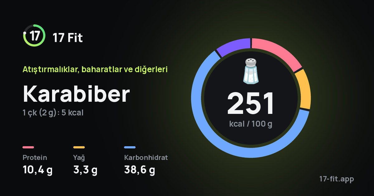 Karabiber: 251 kcal / 100 g, protein 10,4 g, yağ 3,3 g, karbonhidrat 38,6 g.