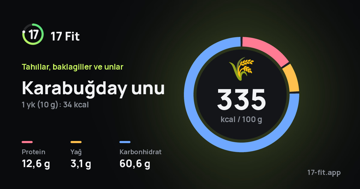 Karabuğday unu: 335 kcal / 100 g, protein 12,6 g, yağ 3,1 g, karbonhidrat 60,6 g.