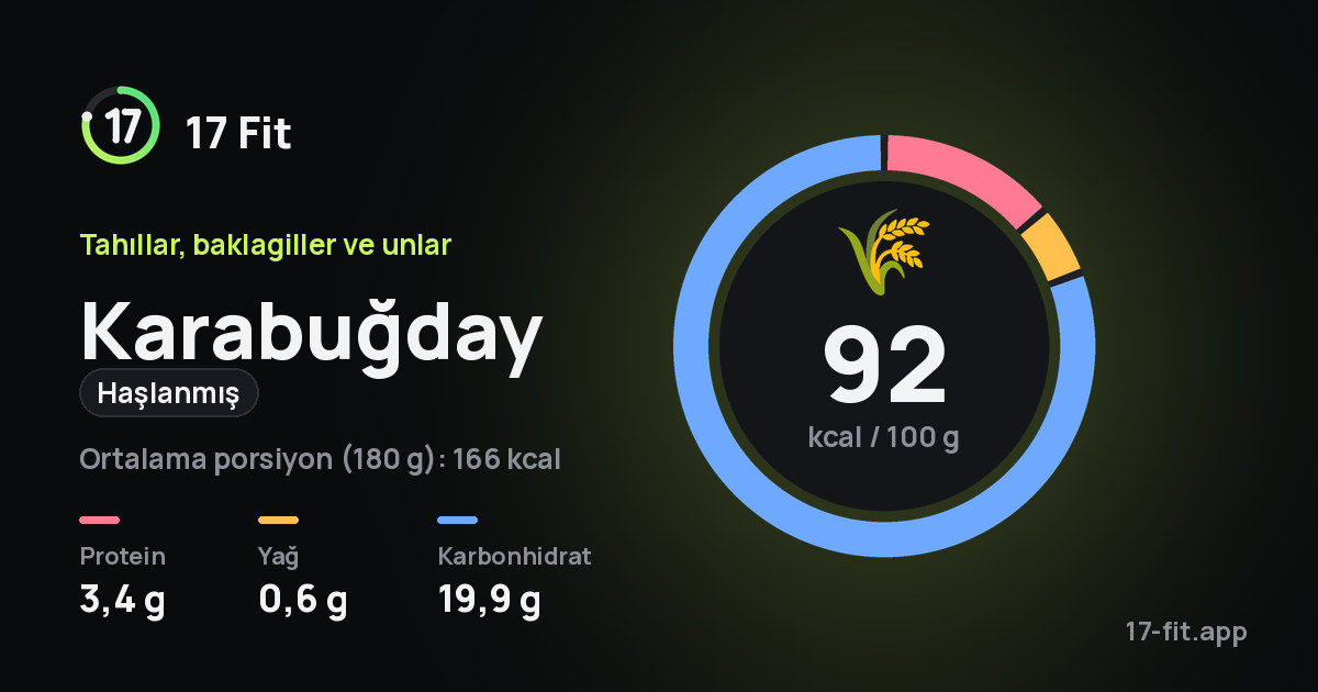 Karabuğday (haşlanmış): 92 kcal / 100 g, protein 3,4 g, yağ 0,6 g, karbonhidrat 19,9 g.