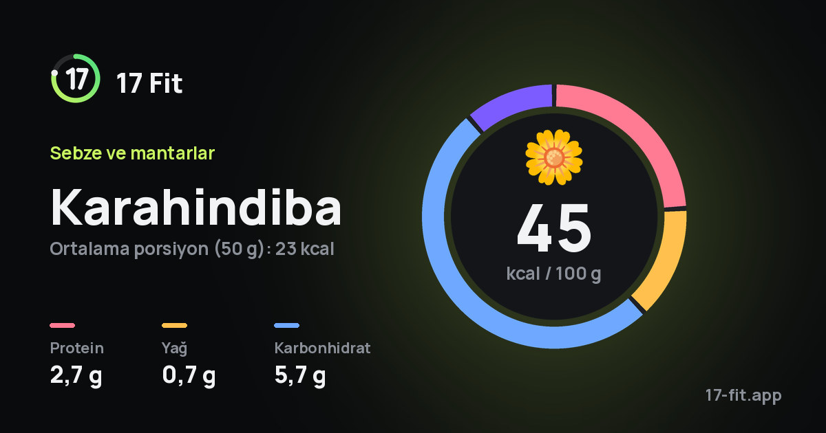 Karahindiba: 45 kcal / 100 g, protein 2,7 g, yağ 0,7 g, karbonhidrat 5,7 g.