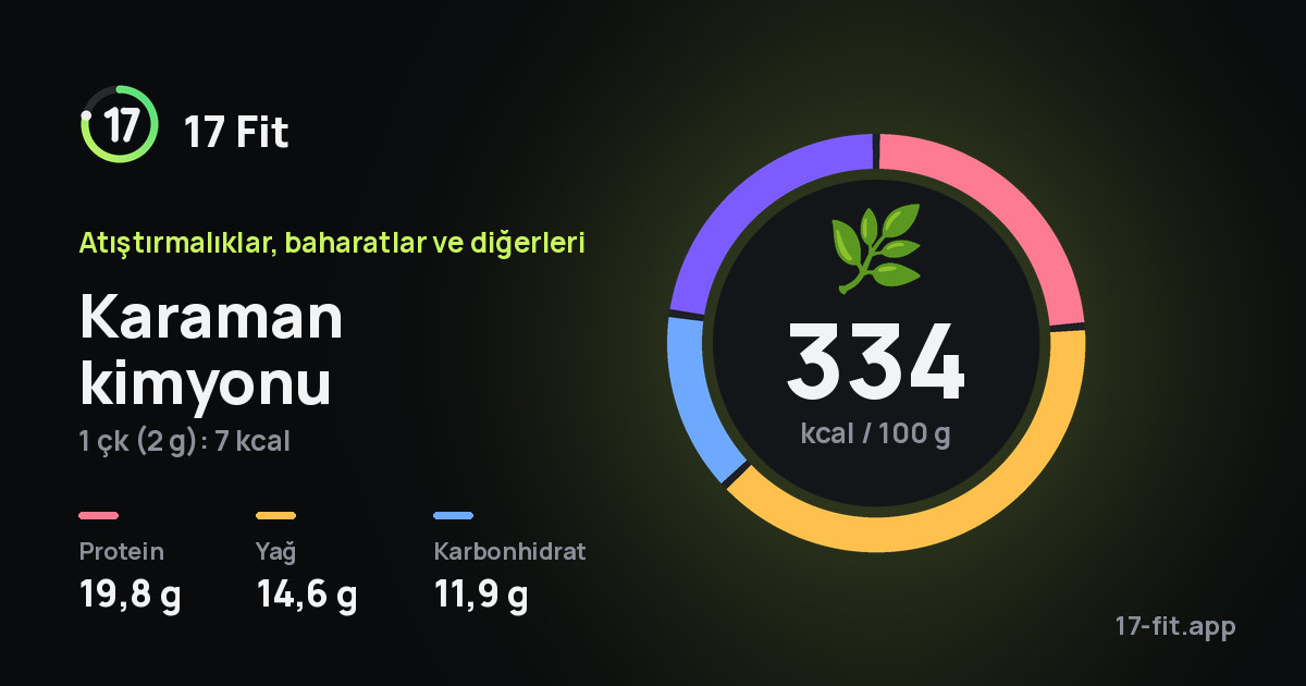 Karaman kimyonu: 334 kcal / 100 g, protein 19,8 g, yağ 14,6 g, karbonhidrat 11,9 g.