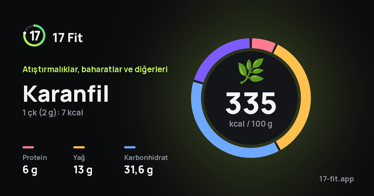 Karanfil: 335 kcal / 100 g, protein 6 g, yağ 13 g, karbonhidrat 31,6 g.