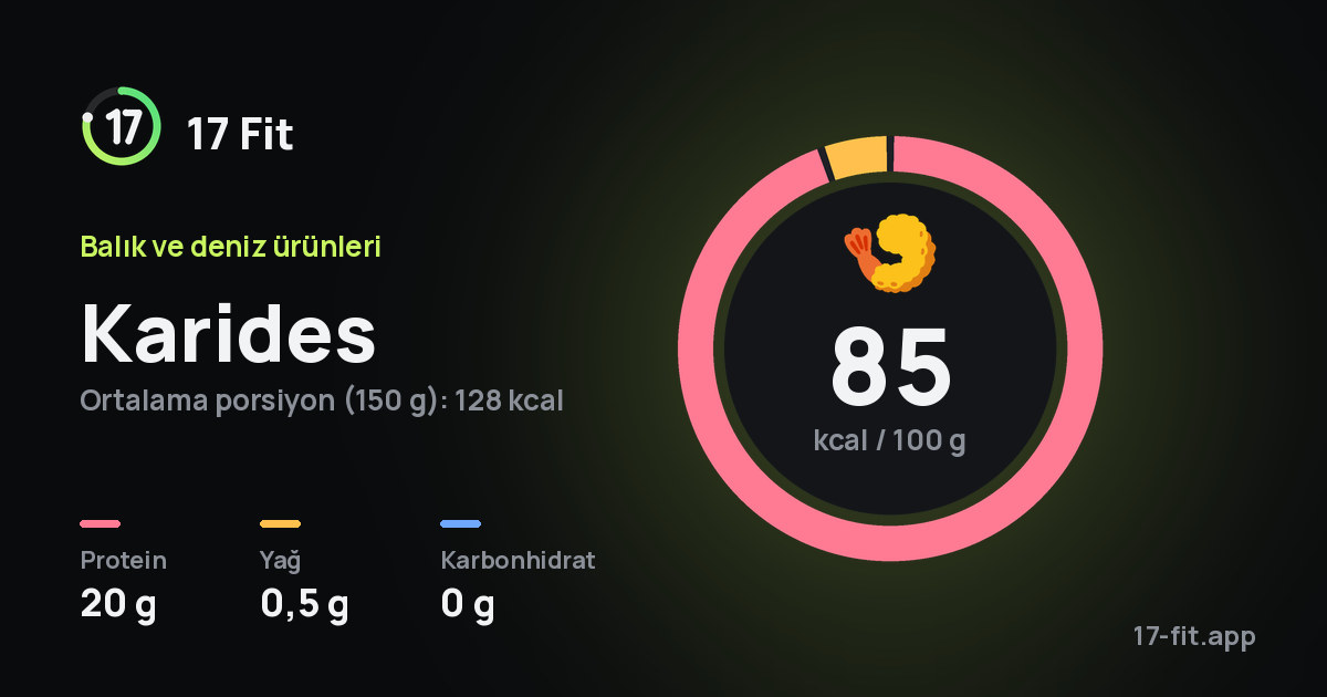 Karides: 85 kcal / 100 g, protein 20 g, yağ 0,5 g, karbonhidrat 0 g.