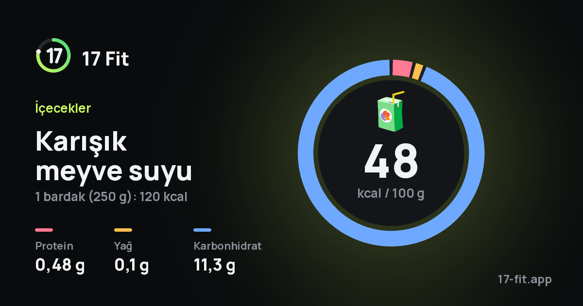 Karışık meyve suyu: 48 kcal / 100 g, protein 0,48 g, yağ 0,1 g, karbonhidrat 11,3 g.