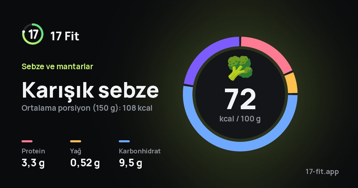 Karışık sebze: 72 kcal / 100 g, protein 3,3 g, yağ 0,52 g, karbonhidrat 9,5 g.